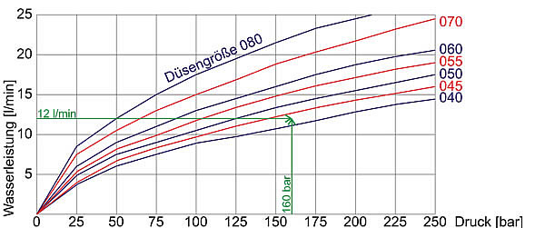 Düsendiagramm